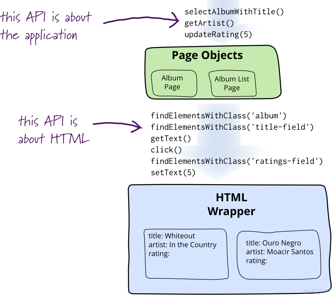 这可能是最简单的Page Object库_css