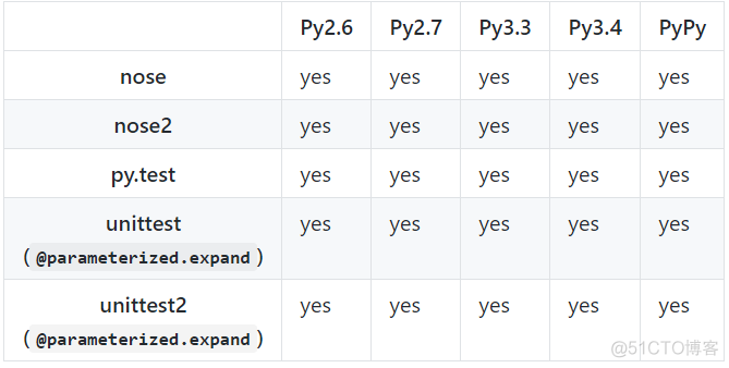 unittest单元测试框架实现参数化_Python