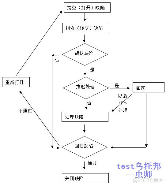 bug的处理流程_开发人员