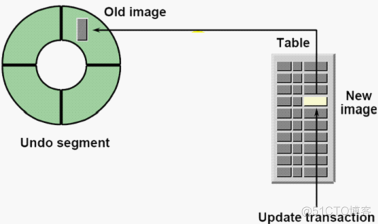 oracle undo 解析_SQL