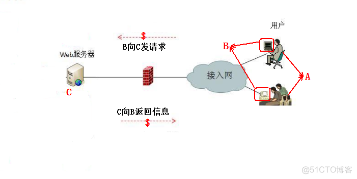 在做性能测试之前需要知道什么_数据传递_02