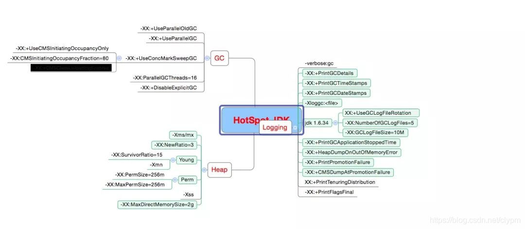 Java 应用性能调优实践指南_调优_10