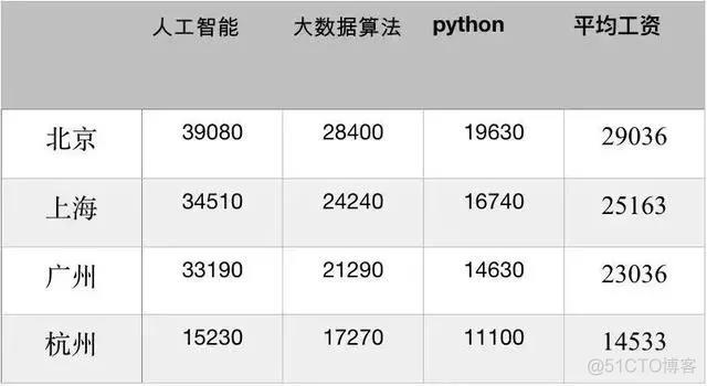 python 人工智能写文章 人工智能用python开发_编程语言_02