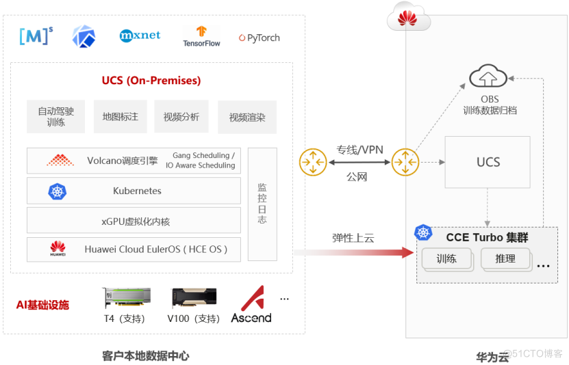 使用 UCS(On-Premises) 管理您的GPU资源池，释放AI大模型算力潜能_UCS（On-Premises）