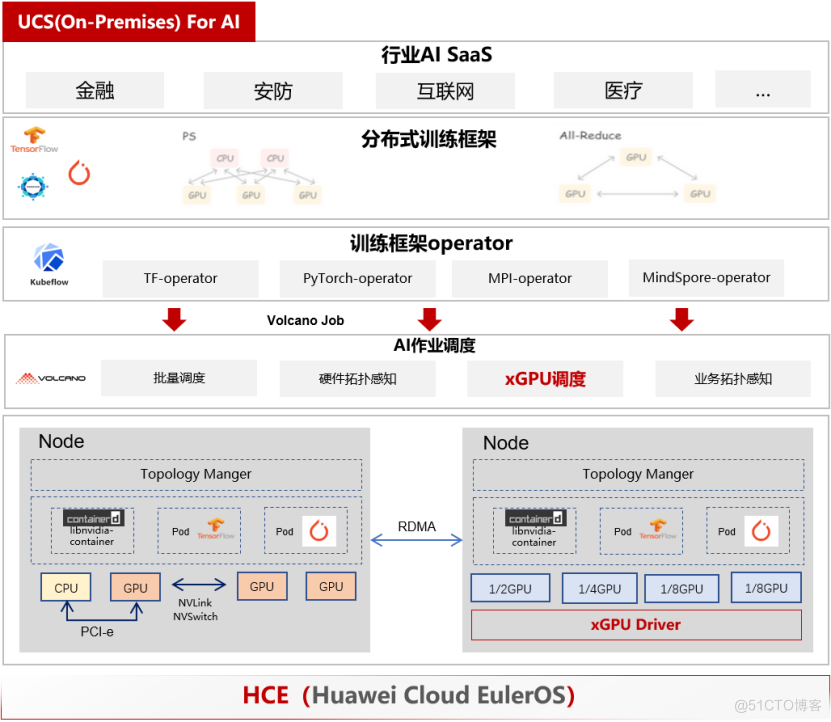 使用 UCS(On-Premises) 管理您的GPU资源池，释放AI大模型算力潜能_Volcano_06