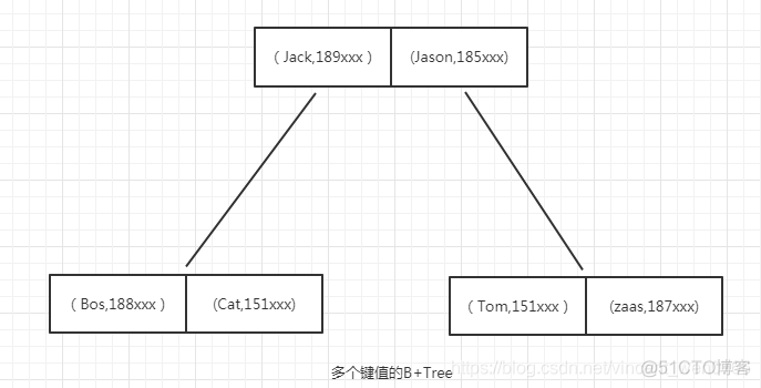 MySQL坐标索引 mysql索引在哪_数据_24