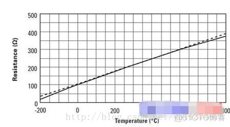 温度传感器数据分析 温度传感器分析讨论_传感器