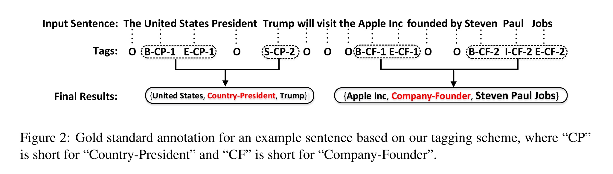 nlp 事件提取 nlp关系抽取教程_机器学习_02