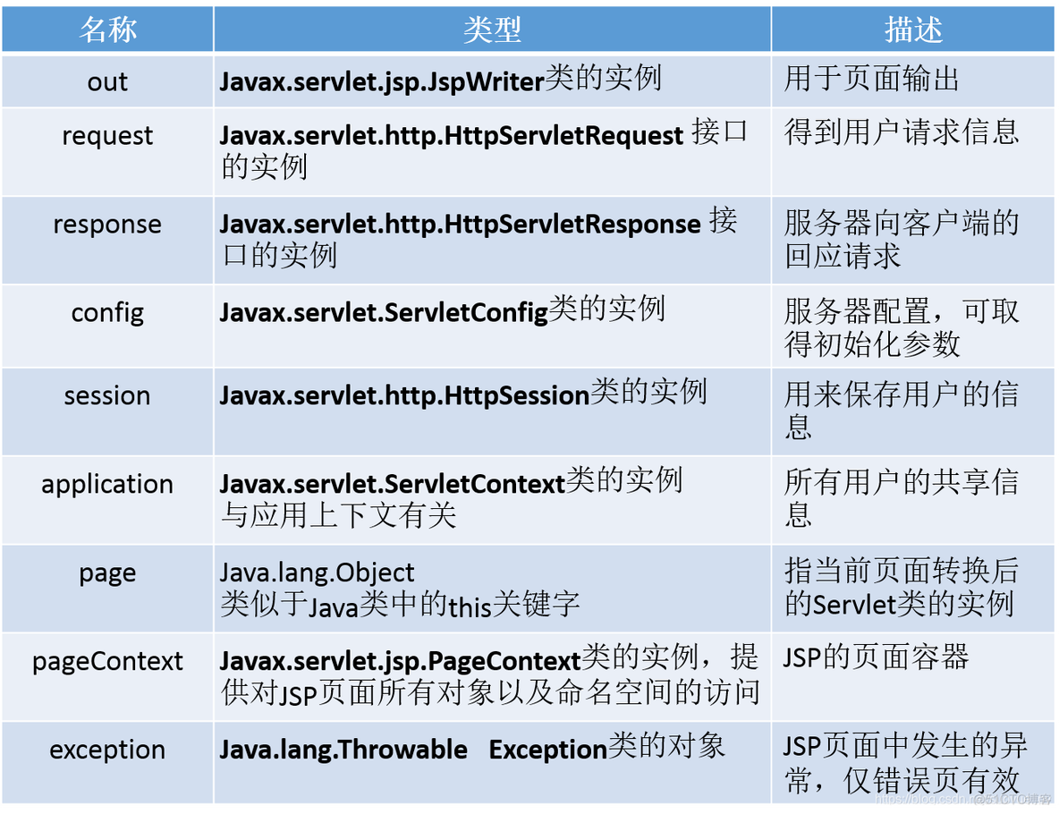 jsp 能使用html5plus 的方法吗 jsp是网页开发语言吗_JSP技术简介