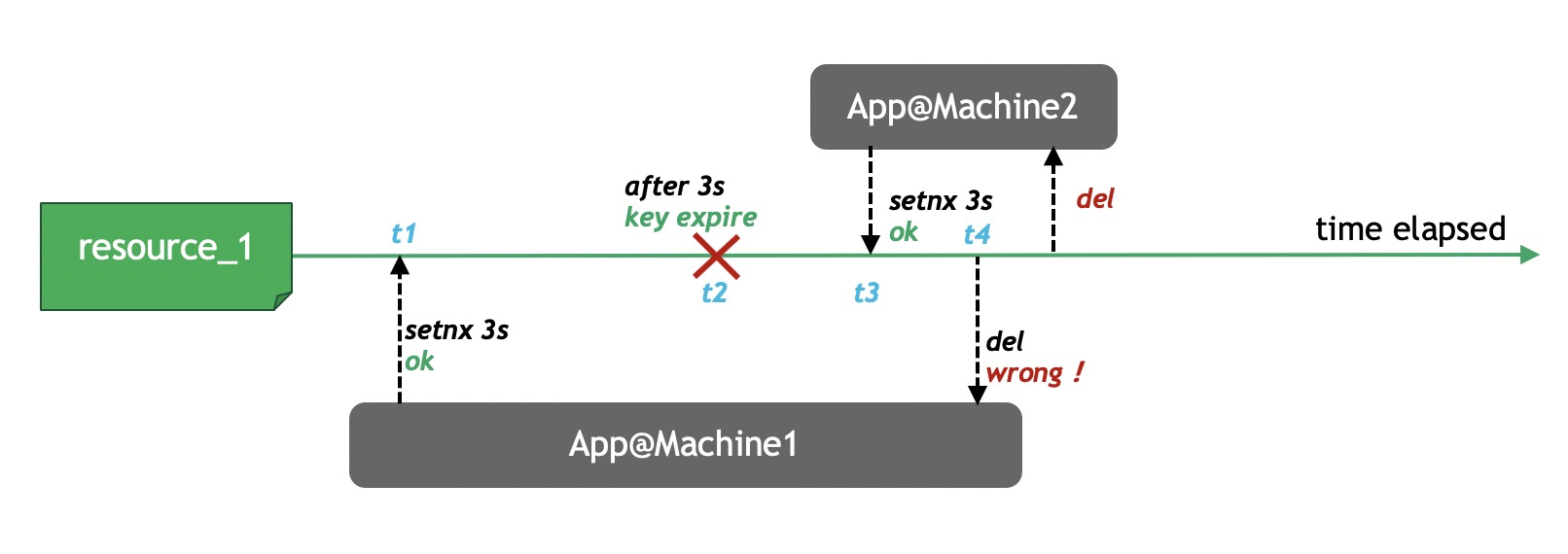 redis 刷新锁时间 redis锁时间续租_分布式锁_02