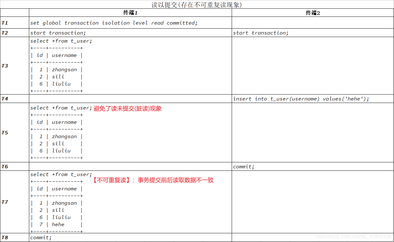 MYSQL事务与锁 mysql 事务sql_数据_07