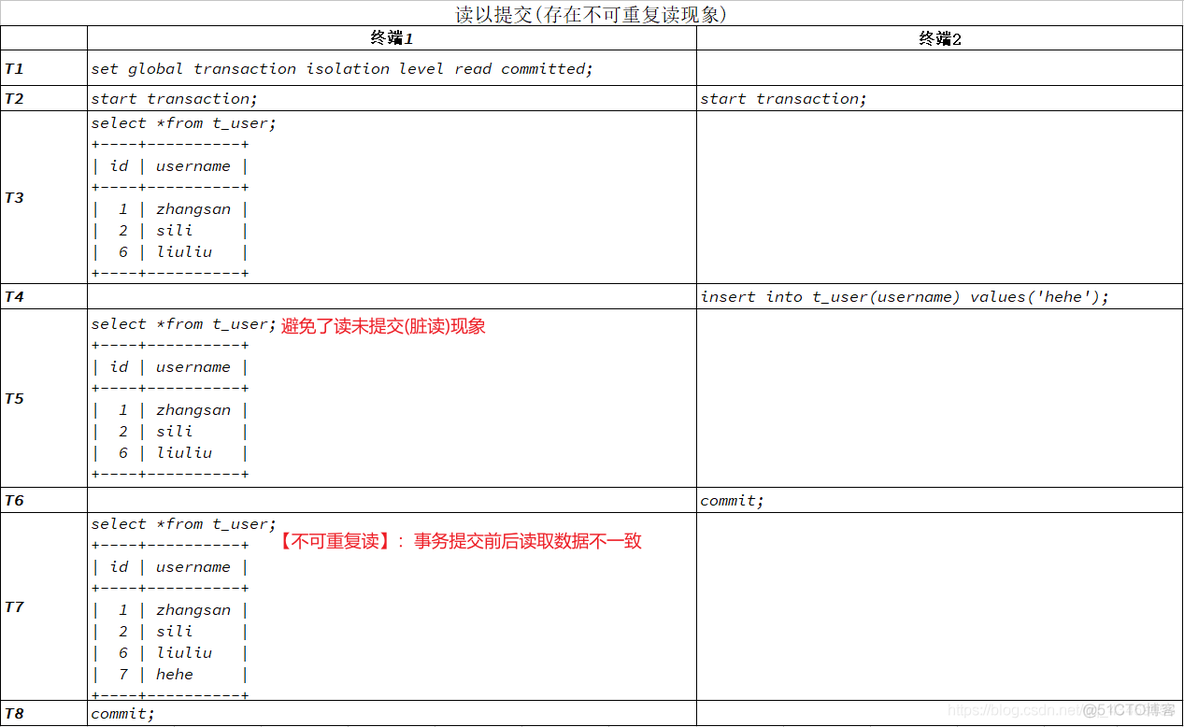 MYSQL事务与锁 mysql 事务sql_数据_07