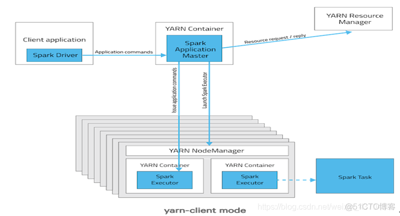 spark提交yarn任务到指定资源管理器 spark yarn模式提交任务_应用程序_02