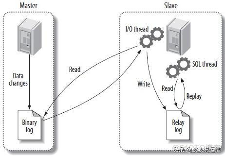 mysql级联复制 mysql并发复制_同步复制