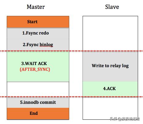 mysql级联复制 mysql并发复制_同步复制_03