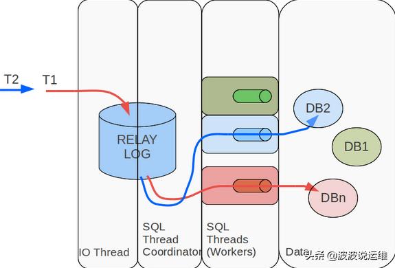 mysql级联复制 mysql并发复制_mysql_05