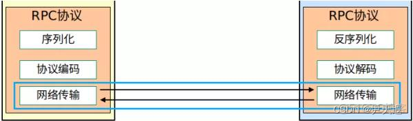 RPC架构组件 rpc框架有哪些_RPC架构组件_06