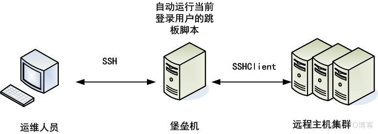 python跳转堡垒机 python开发堡垒机_python跳转堡垒机_02