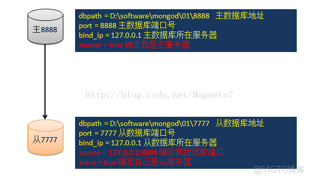 mongodb主从同步日志 mongodb主从同步速度_数据库_02