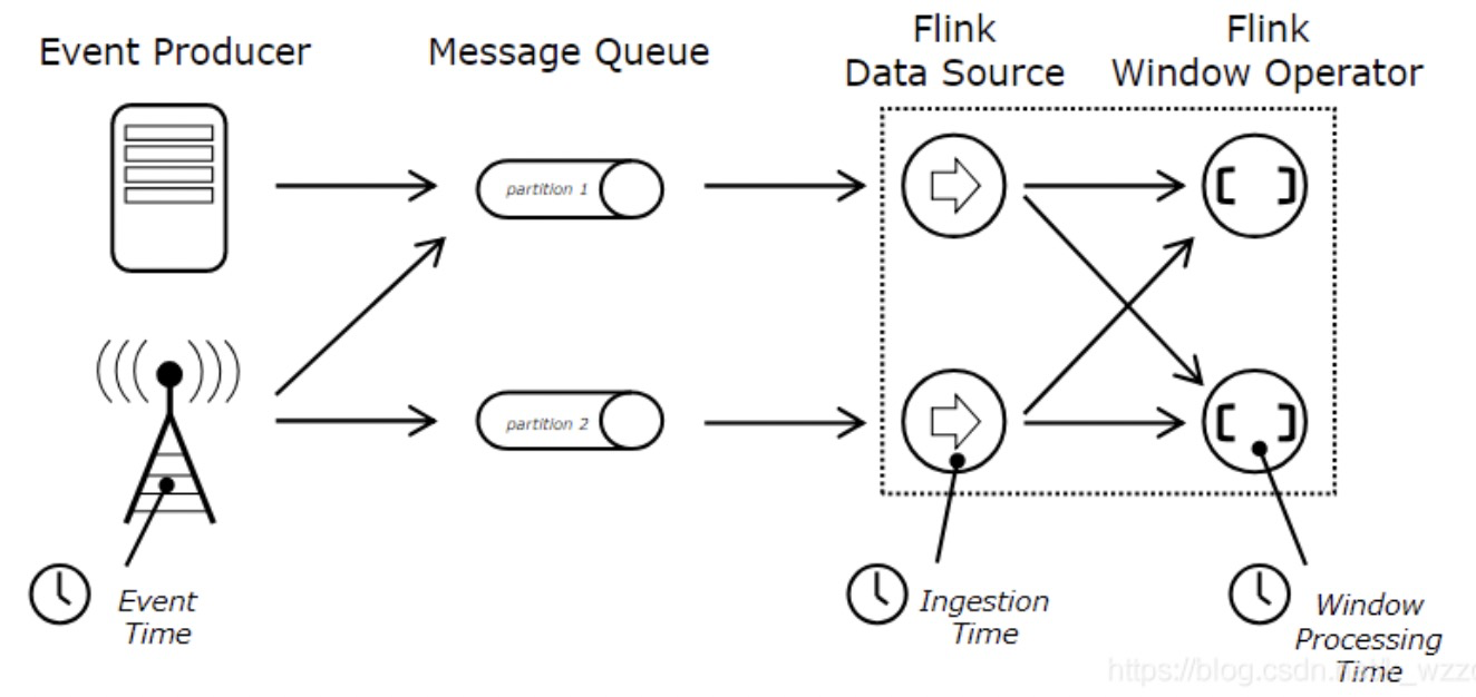 flink on yarn 停止flink任务 flink processing time_滑动窗口