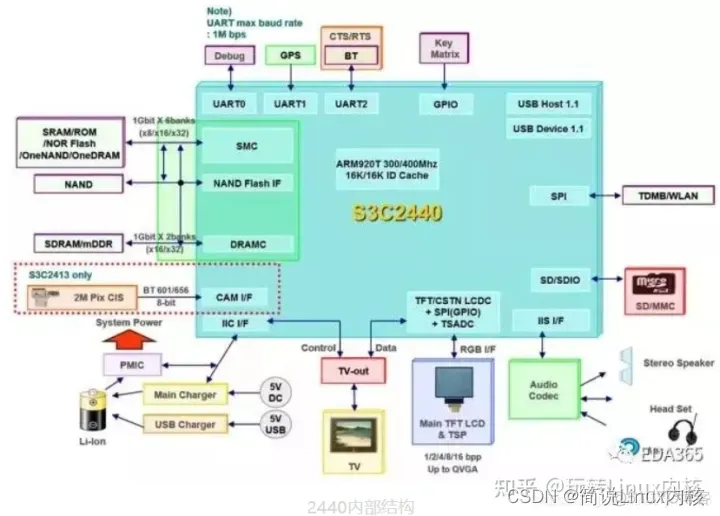 linux arm架构 升级libc arm架构linux系统_嵌入式开发_02