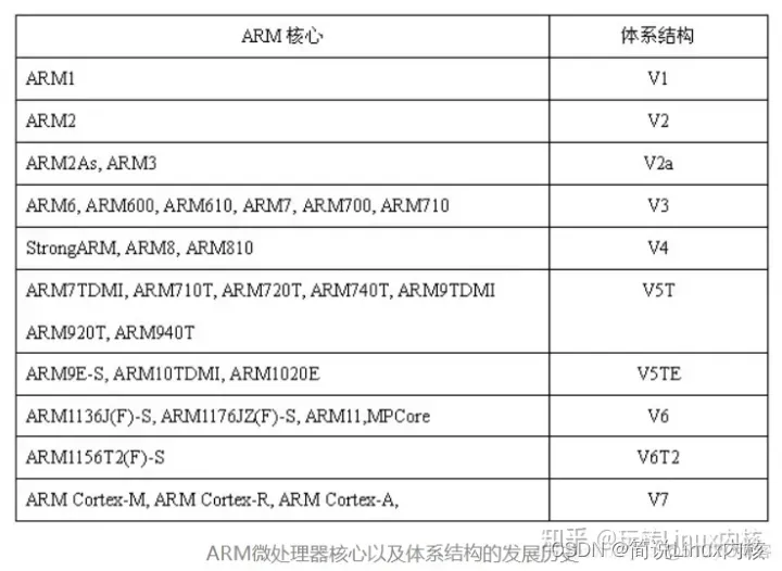 linux arm架构 升级libc arm架构linux系统_arm开发_03