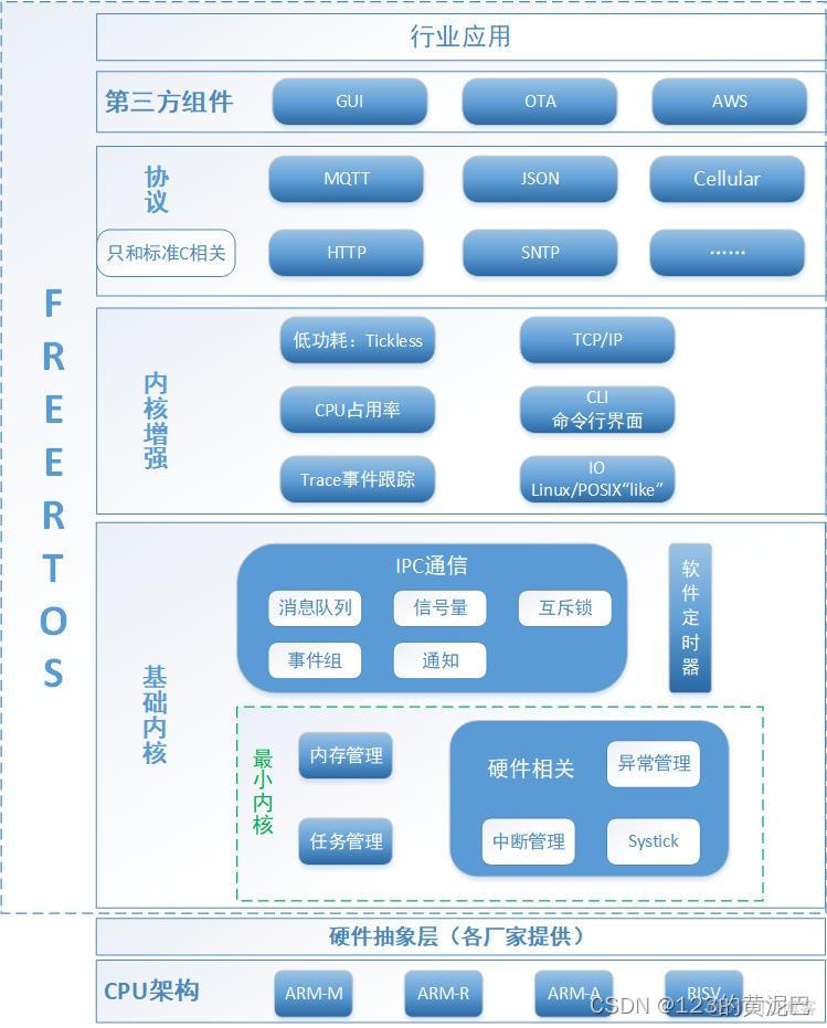 FreeRTOS架构简介及代码示例 freertos程序架构_arm