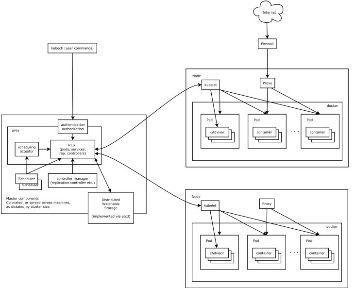 kubernetes的链路追踪 kubernetes master节点_kubernetes