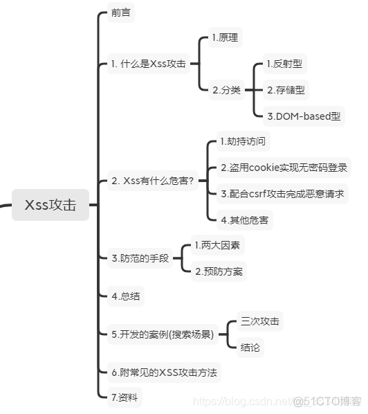 java XSS 校验URL路径 java -xss_xss