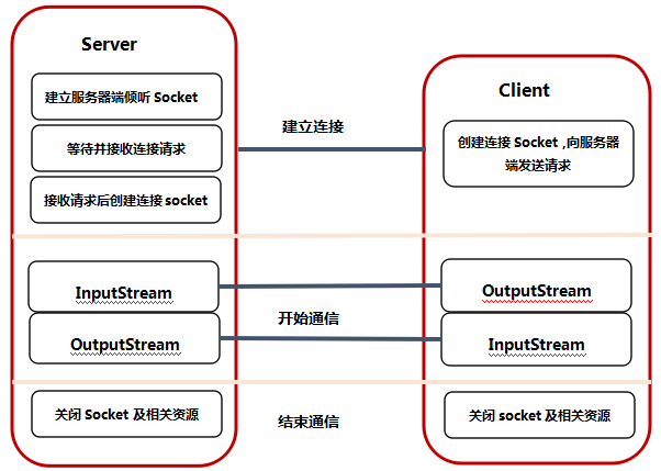 Java socket 请求 java socketaddress_Java socket 请求_02