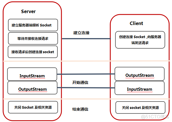 Java socket 请求 java socketaddress_客户端_02