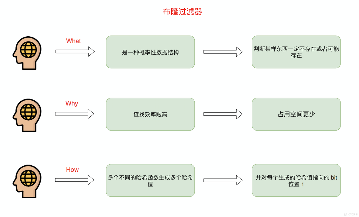 redission布隆过滤器 布隆过滤器过滤url_布隆过滤器