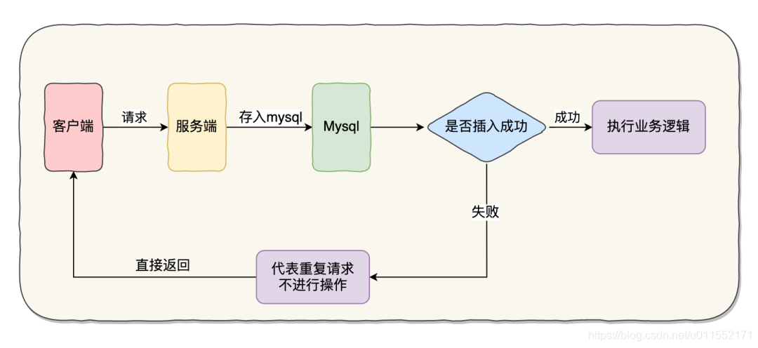 java 多次调用一个接口的函数 接口重复调用_幂等性_02