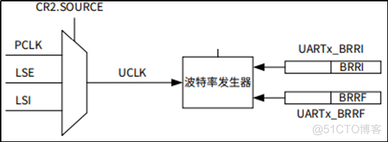 android 波特率 波特率的设置方法_单片机