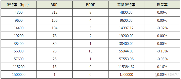 android 波特率 波特率的设置方法_寄存器_02