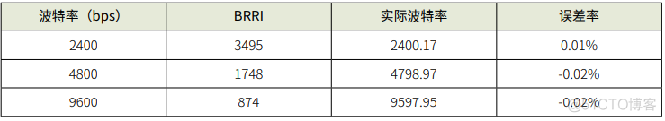 android 波特率 波特率的设置方法_位域_03