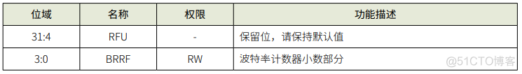 android 波特率 波特率的设置方法_位域_05