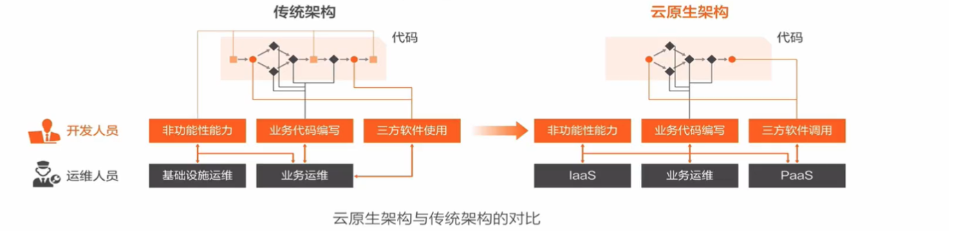 云原生和容器 云原生容器工程师_基础设施_02