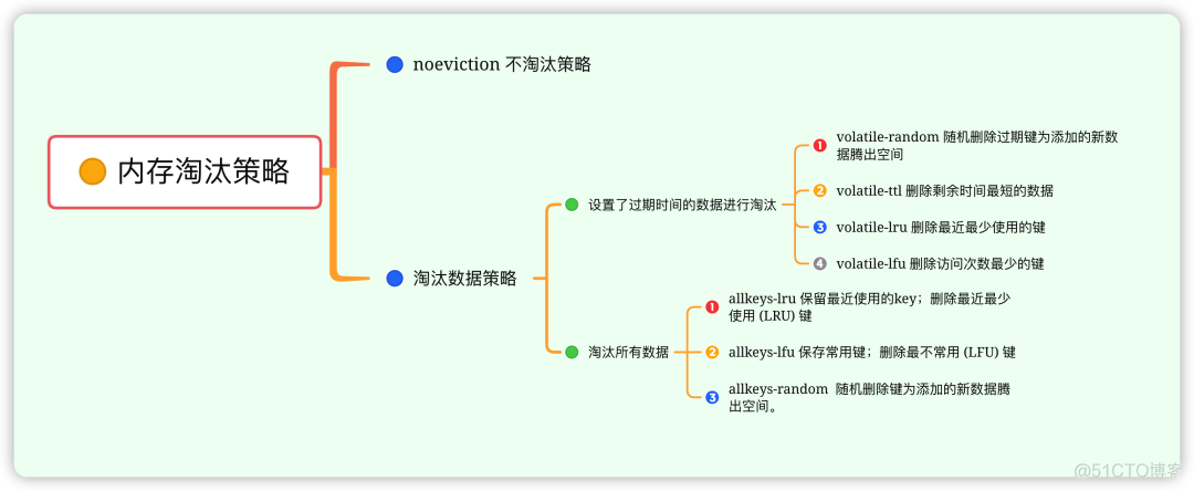 redis数据淘汰策略 redis有哪些数据淘汰策略_java