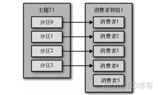 java kafka设置从头读取 kafka获取数据_群组_04