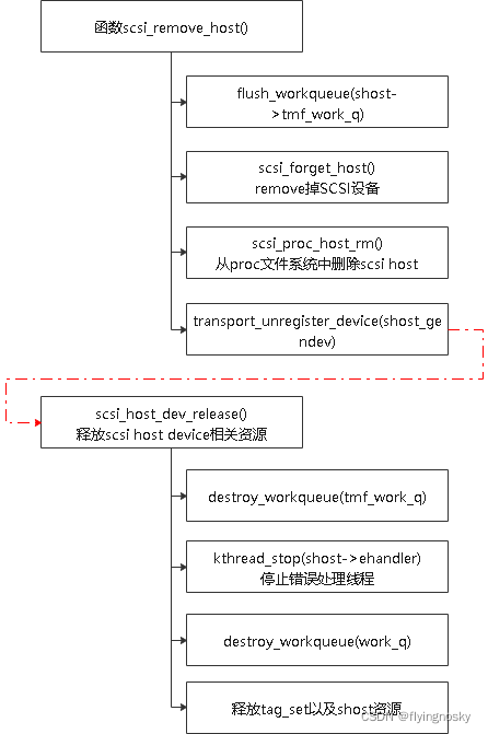 scsi 架构 scsi层_错误处理