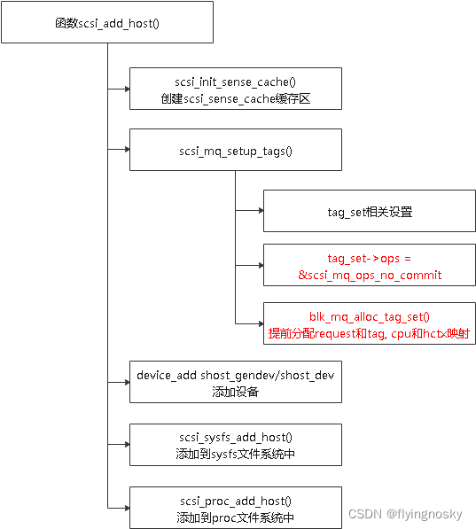 scsi 架构 scsi层_SCSI HOST_02