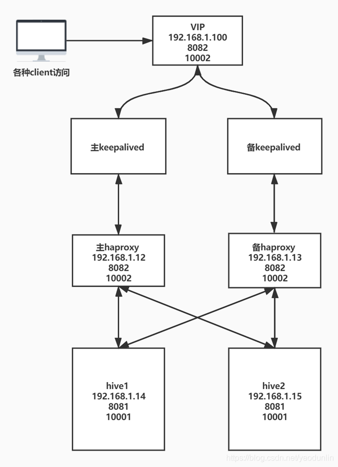 hive server 负载均衡 zookeeper hive 负载均衡参数_高可用负载均衡