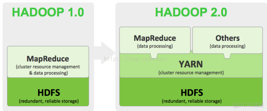 hadoop生态系统 hadoop2.0生态系统_HDFS