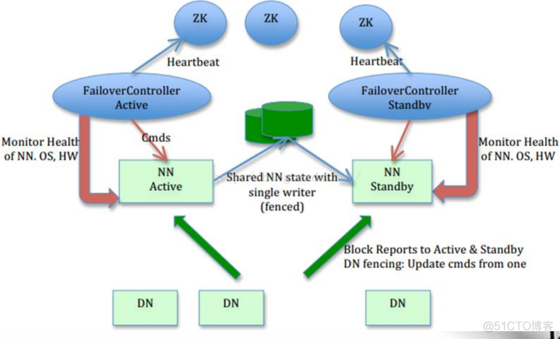 hadoop生态系统 hadoop2.0生态系统_HDFS_03