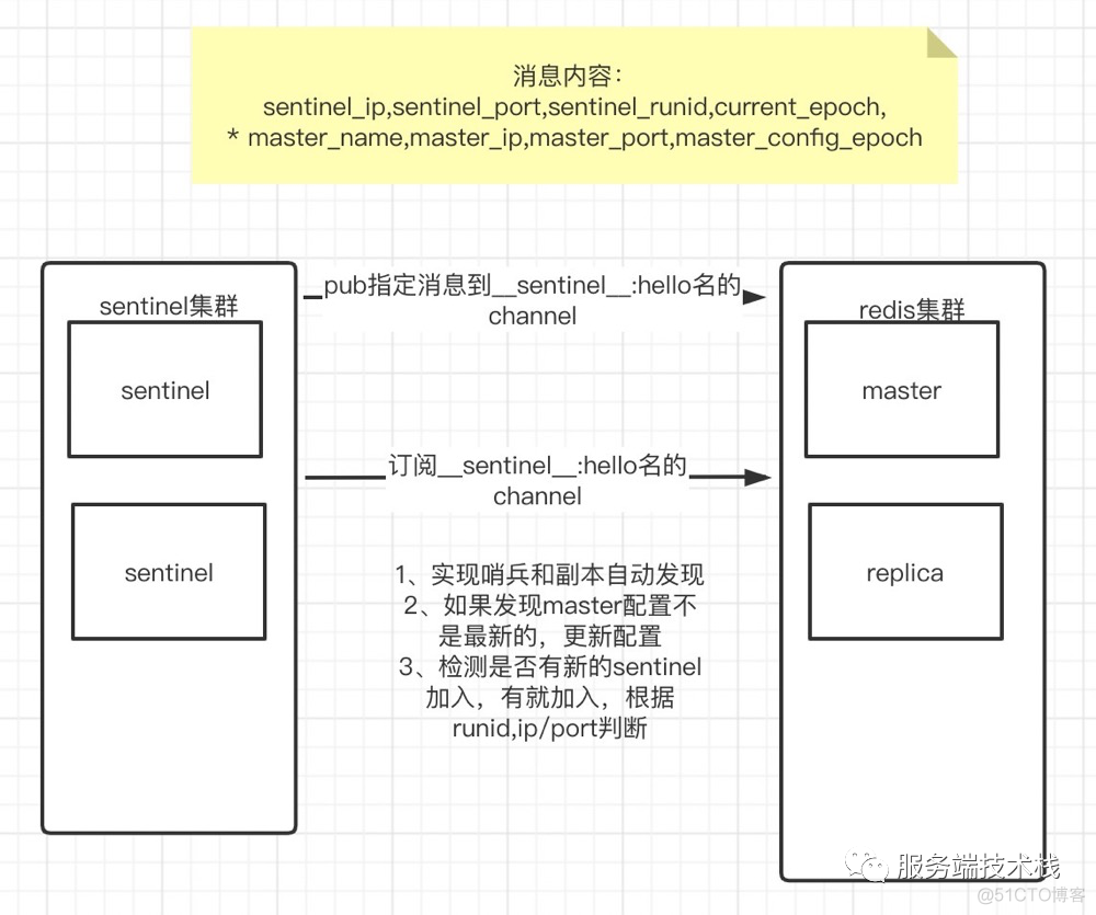 redis 哨兵集群怎么启动 redis集群哨兵模式_redis 哨兵集群怎么启动