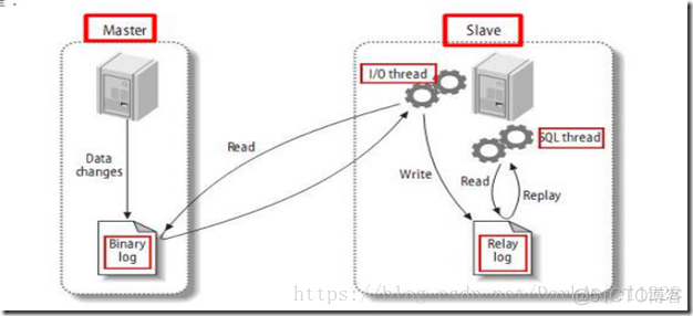 mysql主从复制能否只复制一个库 mysql数据库主从复制_SQL