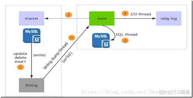 mysql主从复制能否只复制一个库 mysql数据库主从复制_SQL_02