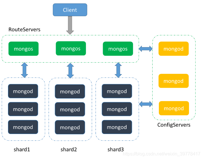 mongodb 副本集主从启动停止次序 mongo副本集 分片_mongodb_02