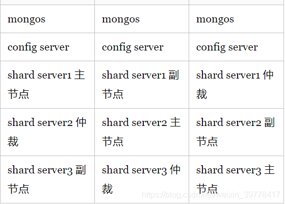 mongodb 副本集主从启动停止次序 mongo副本集 分片_mongodb_03